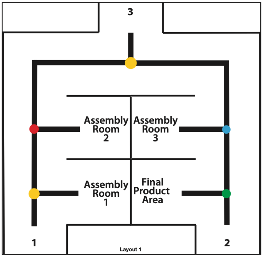 A top down diagram of the NXT playing field. There are 3 assembly rooms and a final product area in the middle of the field. Each room is connected to a hallway that has a black line on it. There is a coloured dot placed at various locations on the black line, often in front of the rooms. 